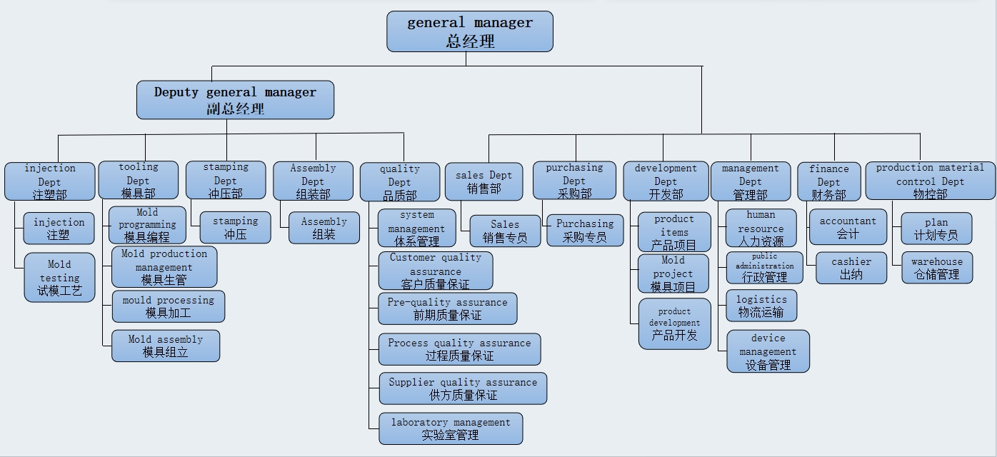 组织架构